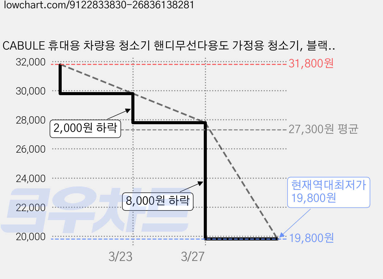 CABULE 휴대용 차량용 청소기 핸디무선다용도 가정용 청소기, 블랙, RT801 가격 변동 차트, 현재가 19,800원, 역대최저가