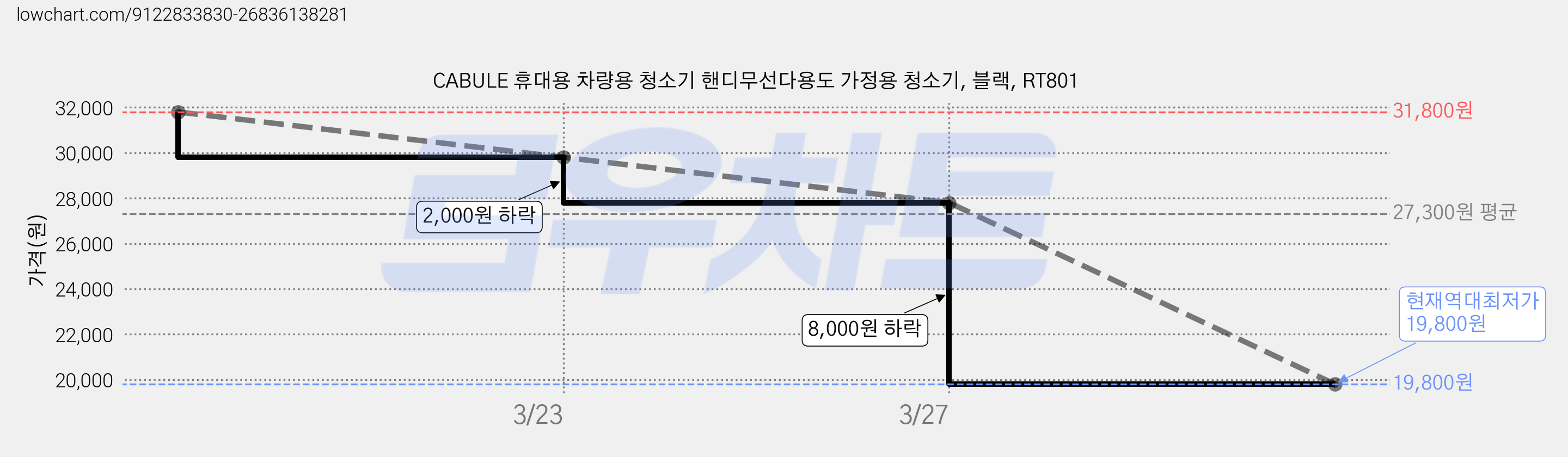 CABULE 휴대용 차량용 청소기 핸디무선다용도 가정용 청소기, 블랙, RT801 가격 변동 차트, 현재가 19,800원, 역대최저가