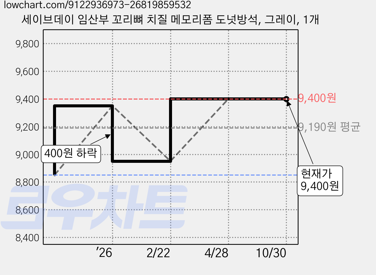 세이브데이 임산부 꼬리뼈 치질 메모리폼 도넛방석, 그레이, 1개 가격 변동 차트, 현재가 9,400원, 관측 최저가 8,850원