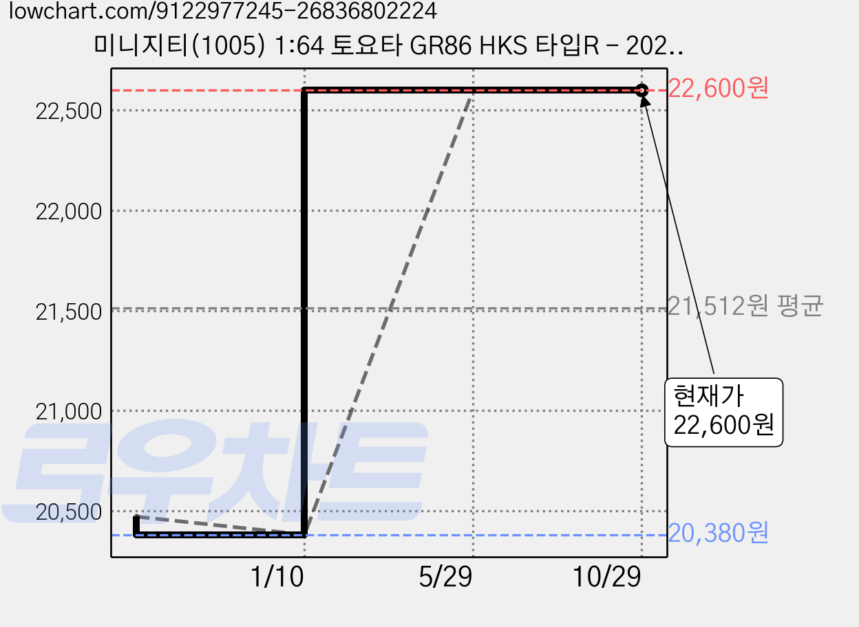 미니지티(1005) 1:64 토요타 GR86 HKS 타입R - 2022 도쿄 오토 살롱, 1개, 1005 가격 변동 차트, 현재가 22,600원, 관측 최저가 20,380원