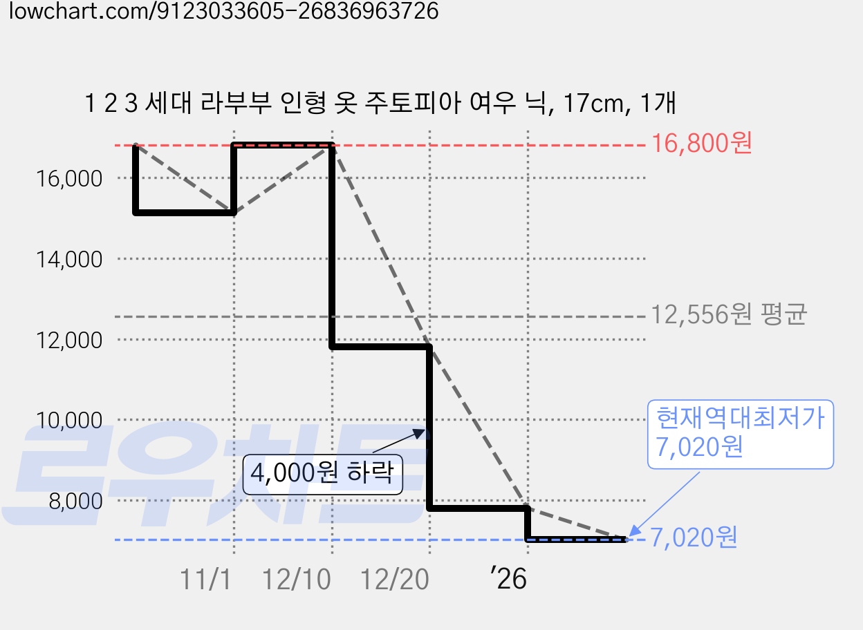 1 2 3 세대 라부부 인형 옷 주토피아 여우 닉, 17cm, 1개 가격 변동 차트, 현재가 7,020원, 역대최저가