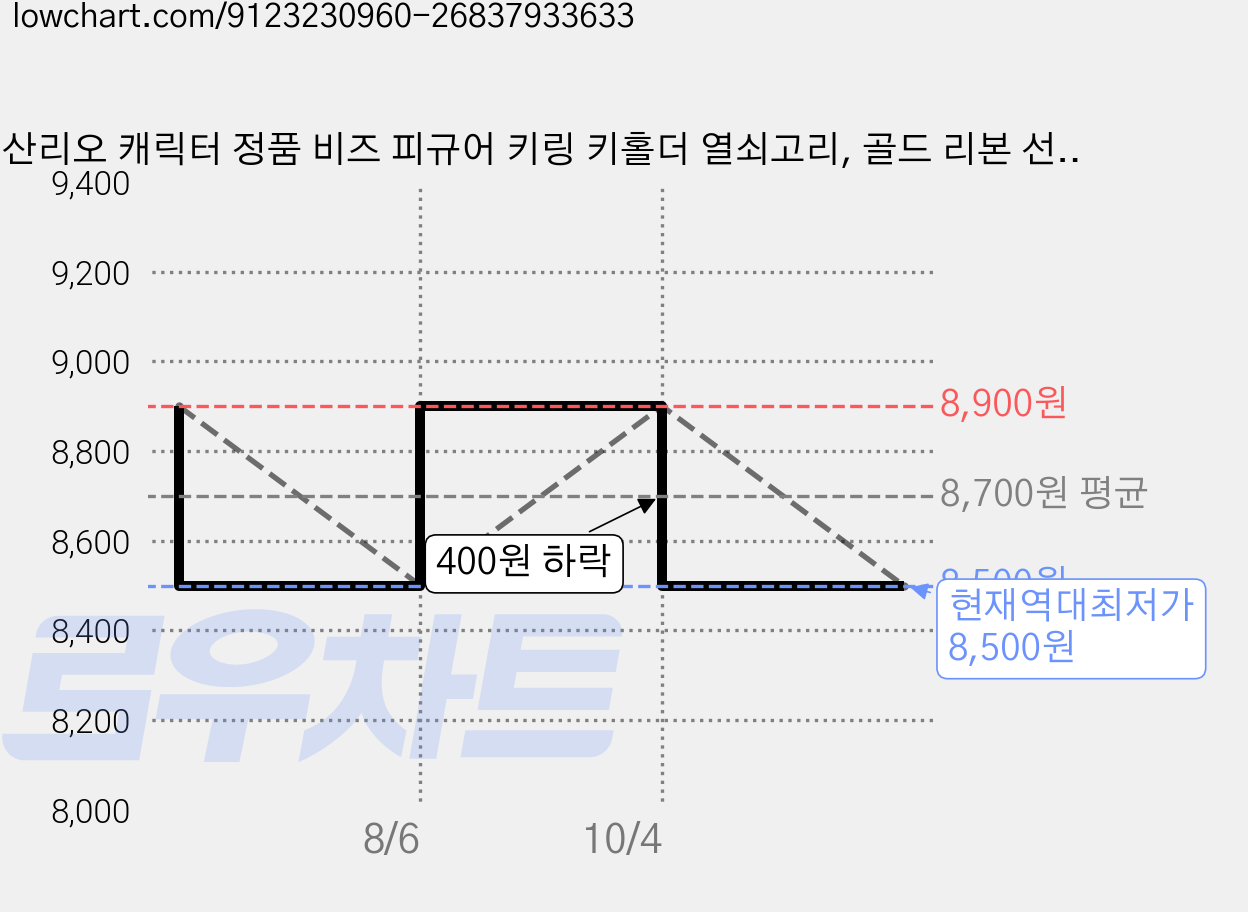 산리오 캐릭터 정품 비즈 피규어 키링 키홀더 열쇠고리, 골드 리본 선글라스 키티, 1개 가격 변동 차트, 현재가 8,500원, 역대최저가