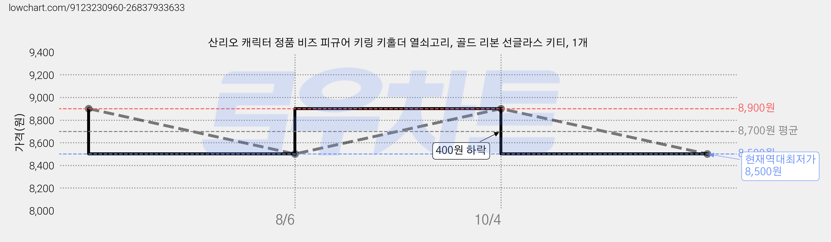 산리오 캐릭터 정품 비즈 피규어 키링 키홀더 열쇠고리, 골드 리본 선글라스 키티, 1개 가격 변동 차트, 현재가 8,500원, 역대최저가