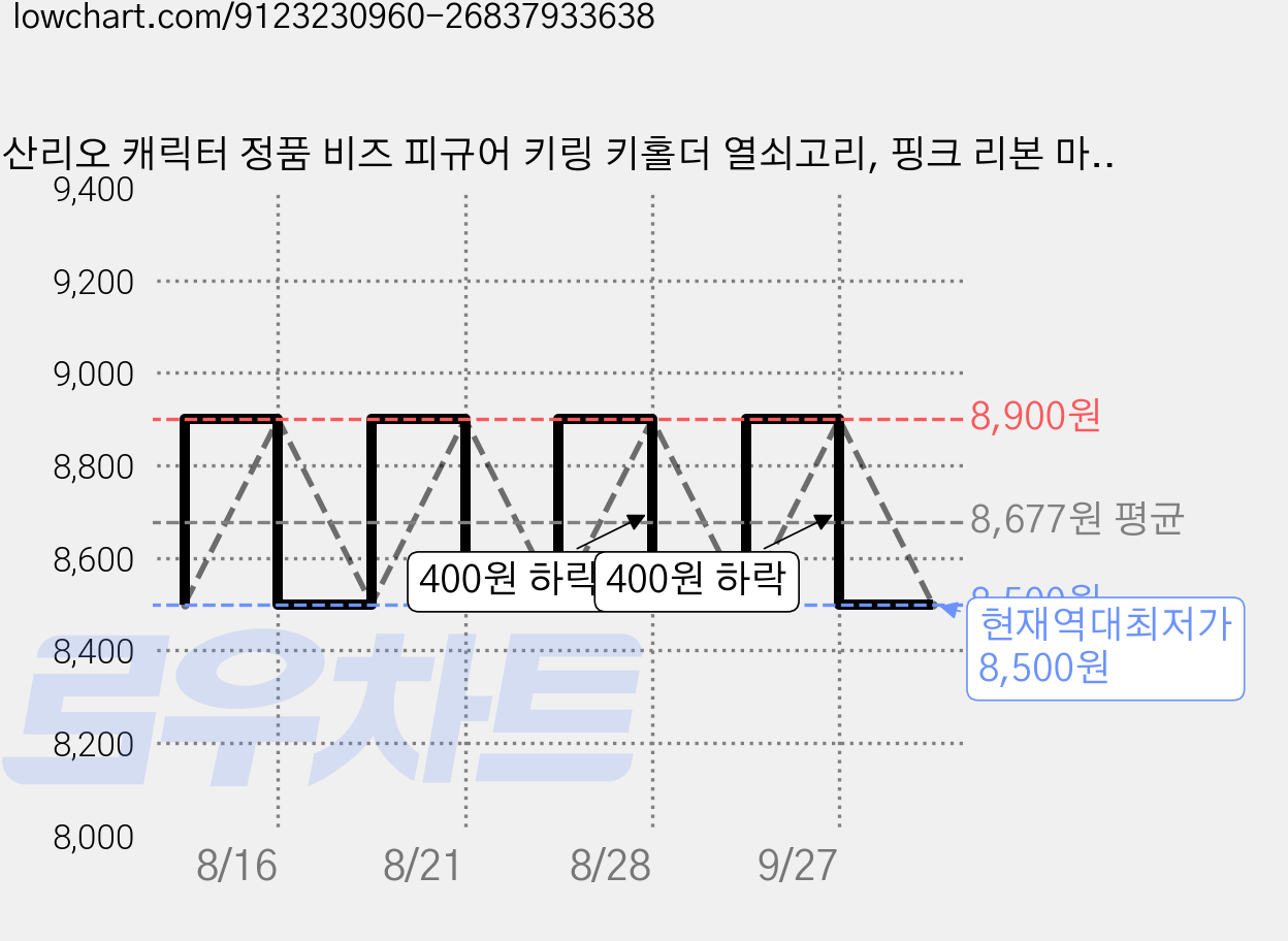 산리오 캐릭터 정품 비즈 피규어 키링 키홀더 열쇠고리, 핑크 리본 마이멜로디, 1개 가격 변동 차트, 현재가 8,500원, 역대최저가