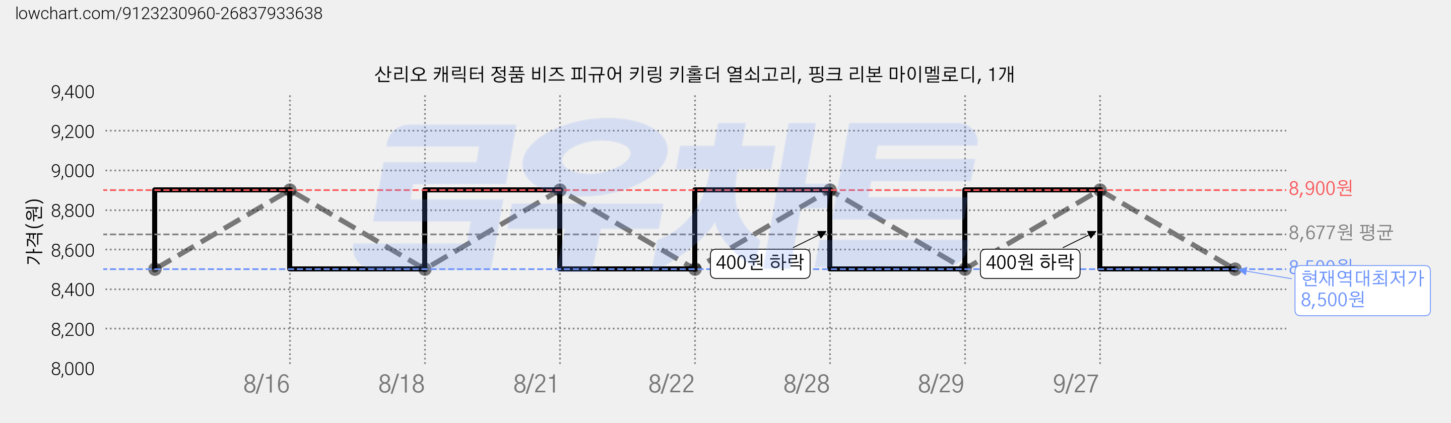 산리오 캐릭터 정품 비즈 피규어 키링 키홀더 열쇠고리, 핑크 리본 마이멜로디, 1개 가격 변동 차트, 현재가 8,500원, 역대최저가