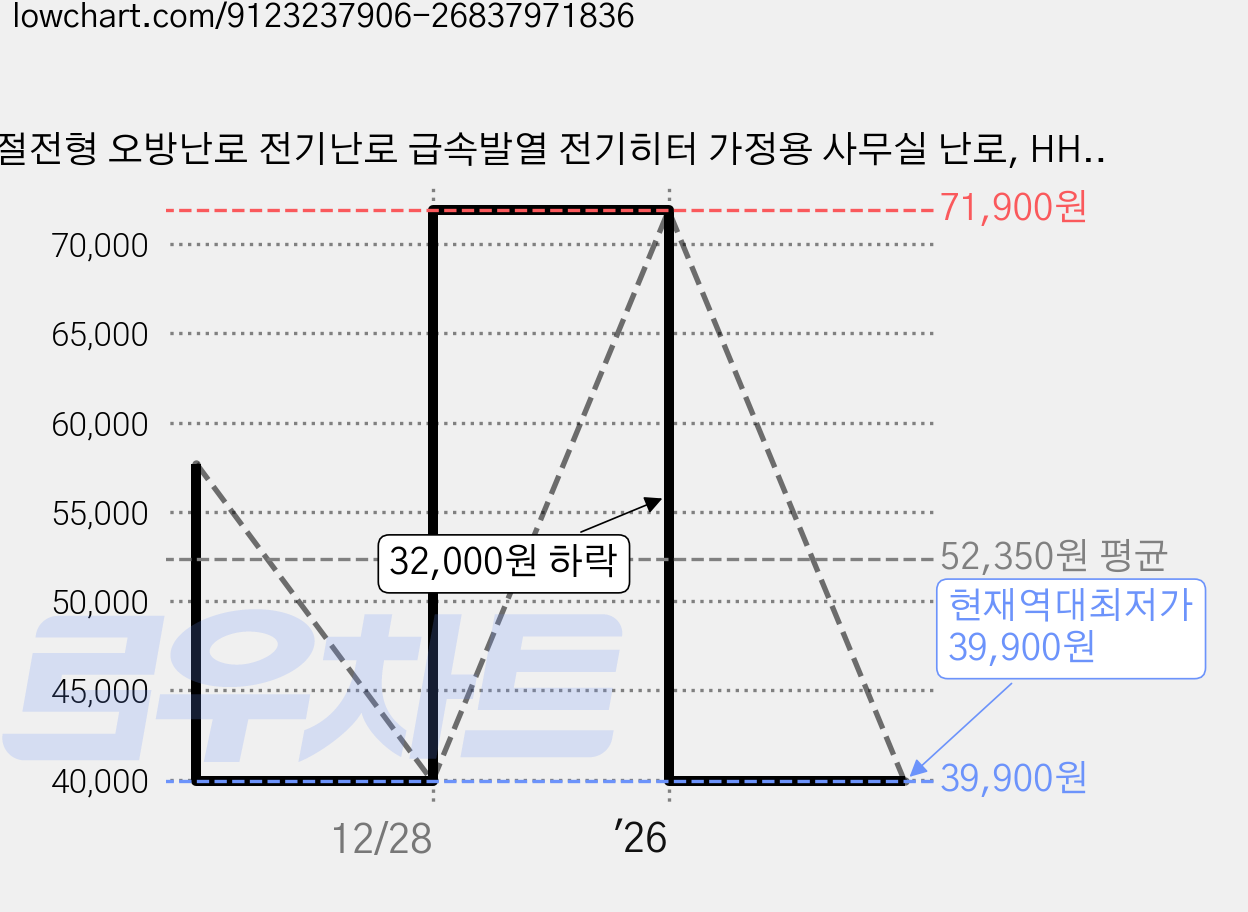 절전형 오방난로 전기난로 급속발열 전기히터 가정용 사무실 난로, HHN-2W7058 가격 변동 차트, 현재가 39,900원, 역대최저가