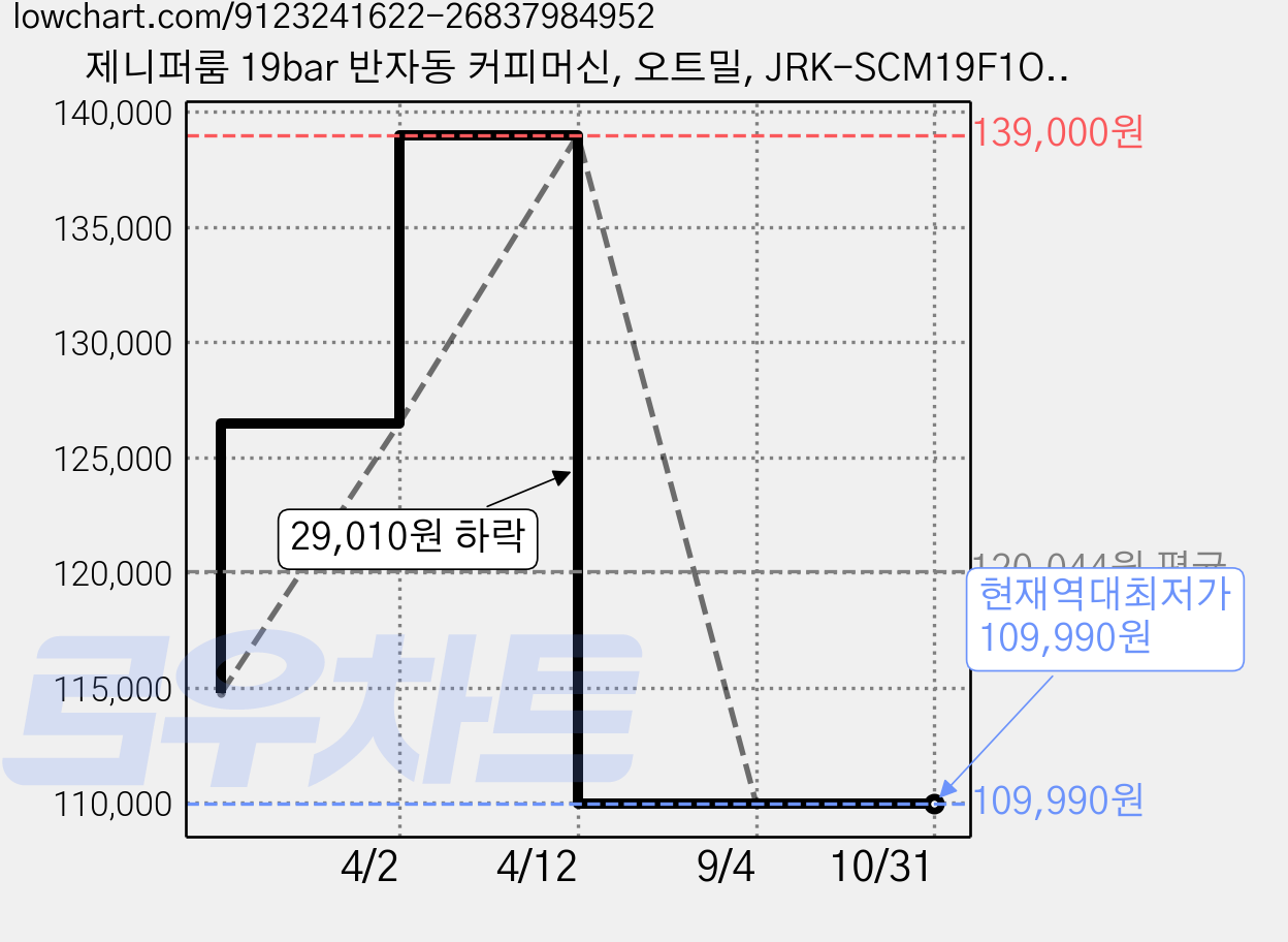 제니퍼룸 19bar 반자동 커피머신, 오트밀, JRK-SCM19F1OM 가격 변동 차트, 현재가 109,990원, 역대최저가