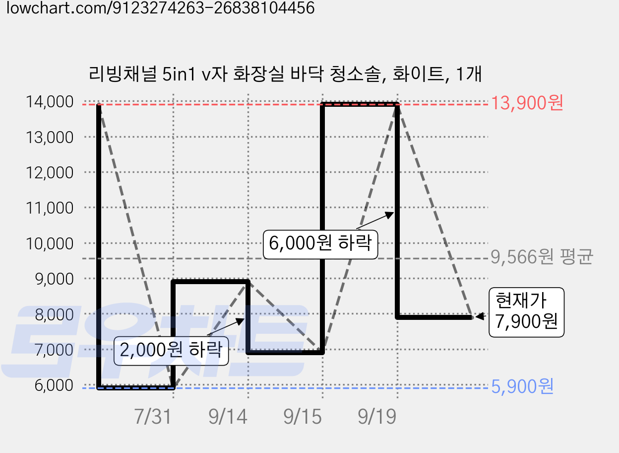 리빙채널 5in1 v자 화장실 바닥 청소솔, 화이트, 1개 가격 변동 차트, 현재가 7,900원, 관측 최저가 5,900원