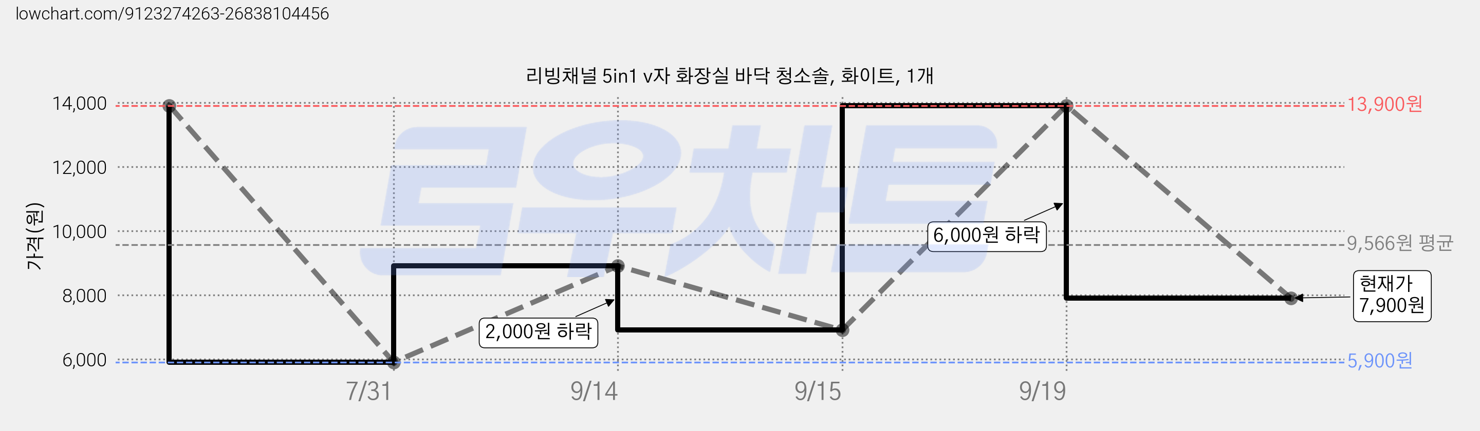 리빙채널 5in1 v자 화장실 바닥 청소솔, 화이트, 1개 가격 변동 차트, 현재가 7,900원, 관측 최저가 5,900원