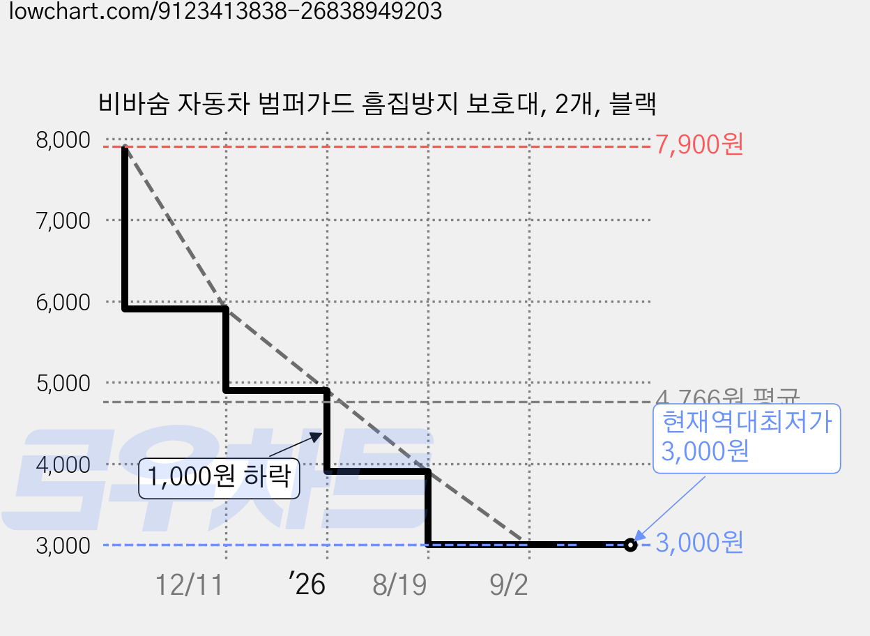 비바숨 자동차 범퍼가드 흠집방지 보호대, 2개, 블랙 가격 변동 차트, 현재가 3,000원, 역대최저가