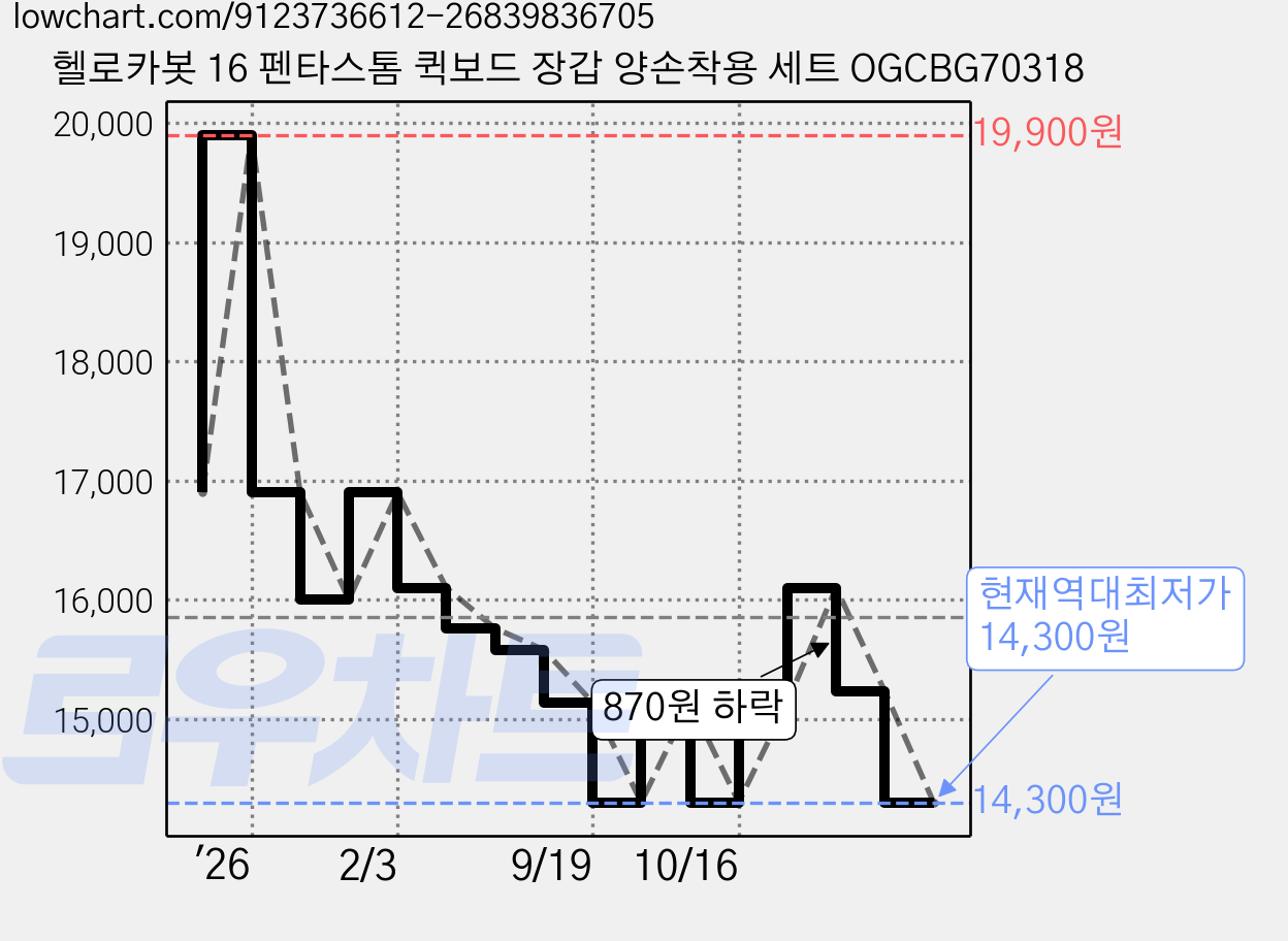 헬로카봇 16 펜타스톰 퀵보드 장갑 양손착용 세트 OGCBG70318 가격 변동 차트, 현재가 14,300원, 역대최저가