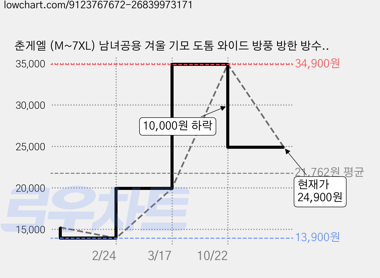 춘게엘 (M~7XL) 남녀공용 겨울 기모 도톰 와이드 방풍 방한 방수 그래핀 스포츠 패딩 팬츠 dng188 가격 변동 차트, 현재가 24,900원, 관측 최저가 13,900원