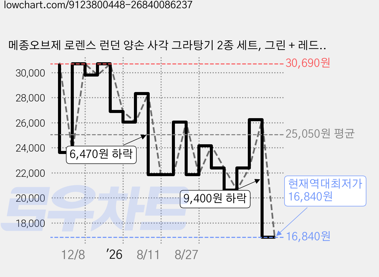 메종오브제 로렌스 런던 양손 사각 그라탕기 2종 세트, 그린 + 레드, 1세트 가격 변동 차트, 현재가 16,840원, 역대최저가