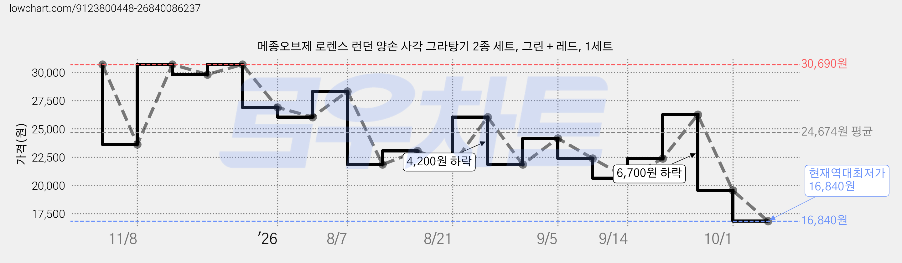 메종오브제 로렌스 런던 양손 사각 그라탕기 2종 세트, 그린 + 레드, 1세트 가격 변동 차트, 현재가 16,840원, 역대최저가