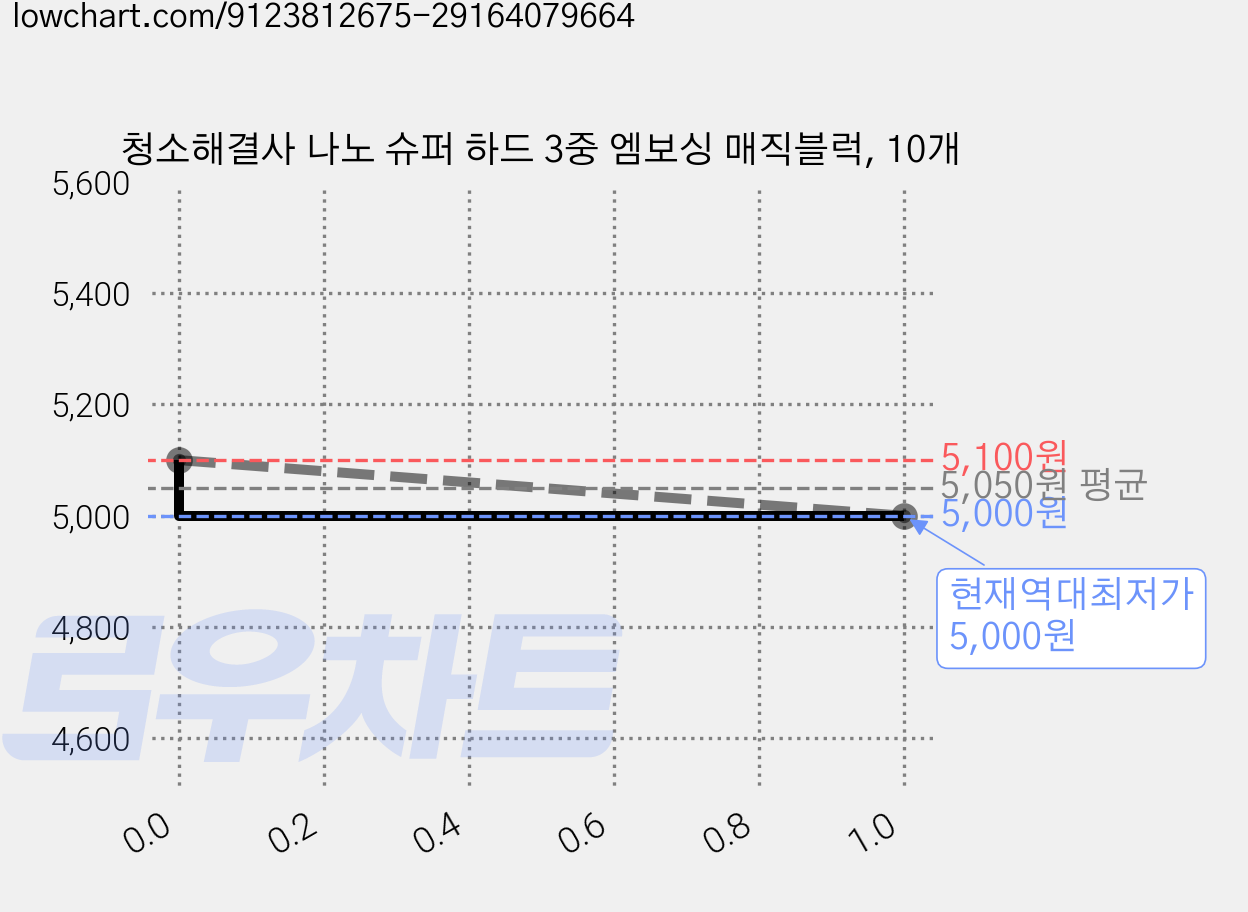 청소해결사 나노 슈퍼 하드 3중 엠보싱 매직블럭, 10개 가격 변동 차트, 현재가 5,000원, 역대최저가