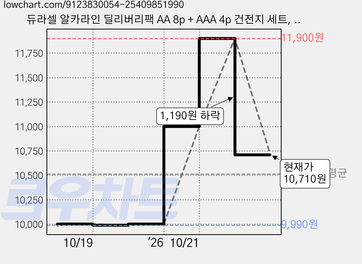 듀라셀 알카라인 딜리버리팩 AA 8p + AAA 4p 건전지 세트, 1개 가격 변동 차트, 현재가 10,710원, 관측 최저가 9,990원