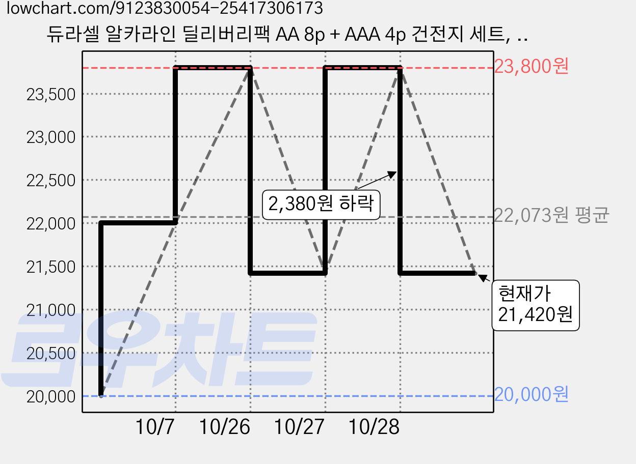 듀라셀 알카라인 딜리버리팩 AA 8p + AAA 4p 건전지 세트, 2세트 가격 변동 차트, 현재가 21,420원, 관측 최저가 20,000원