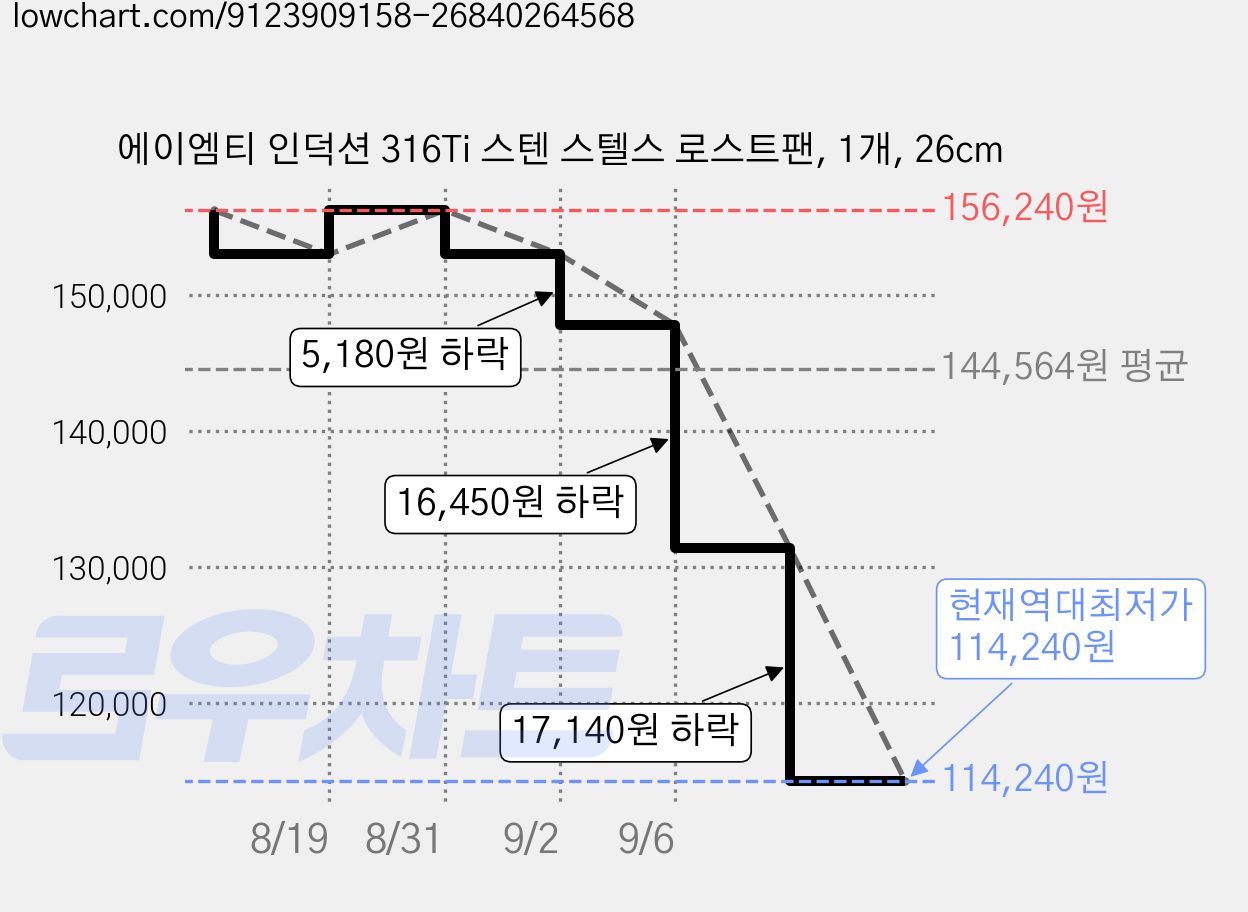 에이엠티 인덕션 316Ti 스텐 스텔스 로스트팬, 1개, 26cm 가격 변동 차트, 현재가 114,240원, 역대최저가