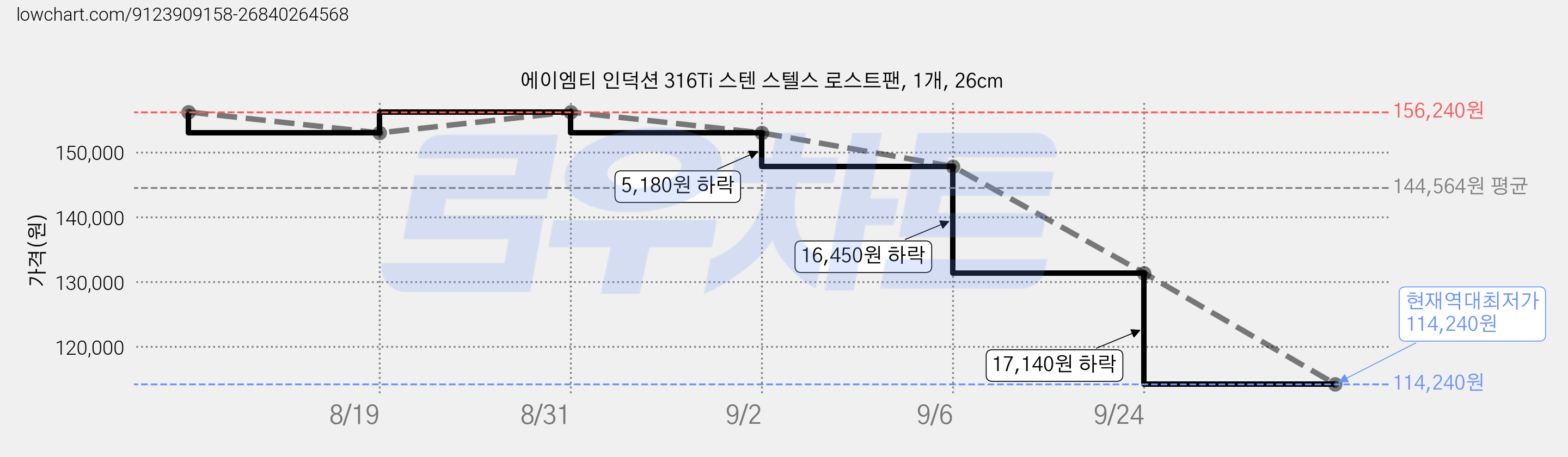 에이엠티 인덕션 316Ti 스텐 스텔스 로스트팬, 1개, 26cm 가격 변동 차트, 현재가 114,240원, 역대최저가