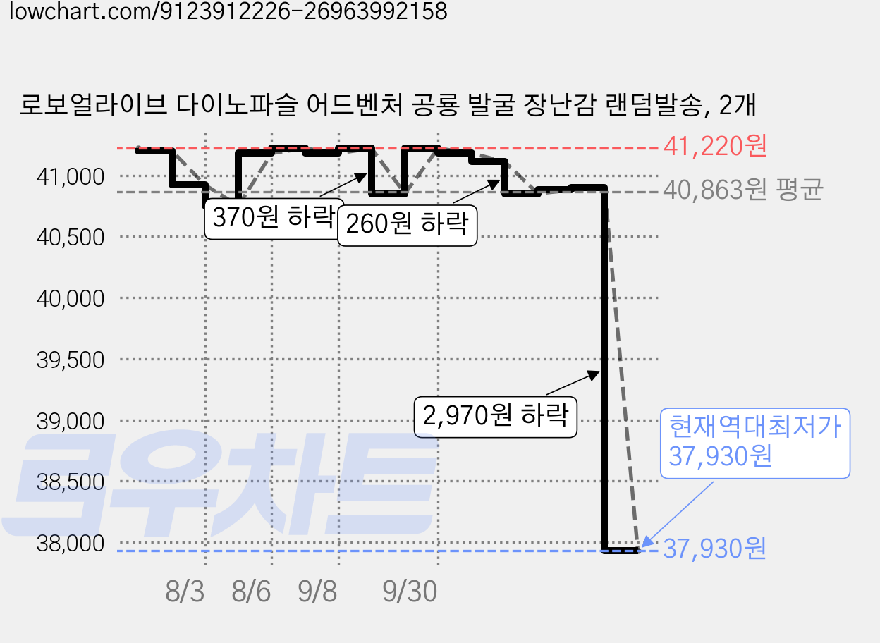 로보얼라이브 다이노파슬 어드벤처 공룡 발굴 장난감 랜덤발송, 2개 가격 변동 차트, 현재가 37,930원, 역대최저가