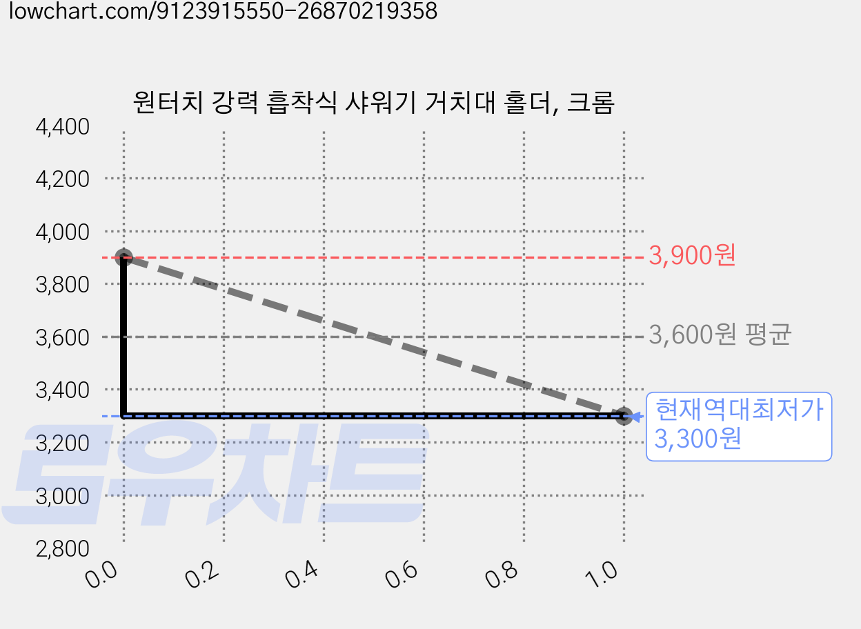 원터치 강력 흡착식 샤워기 거치대 홀더, 크롬 가격 변동 차트, 현재가 3,300원, 역대최저가