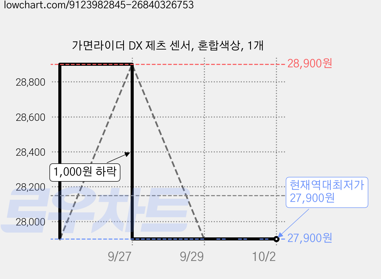 가면라이더 DX 제츠 센서, 혼합색상, 1개 가격 변동 차트, 현재가 27,900원, 역대최저가