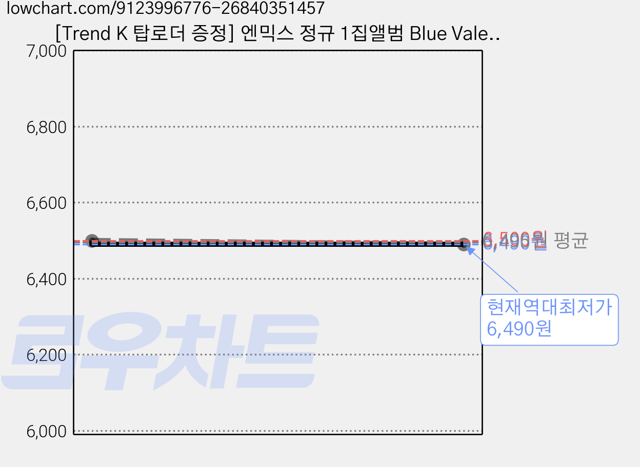 [Trend K 탑로더 증정] 엔믹스 정규 1집앨범 Blue Valentine 일반반, Chaos Ver(블랙) 가격 변동 차트, 현재가 6,490원, 역대최저가
