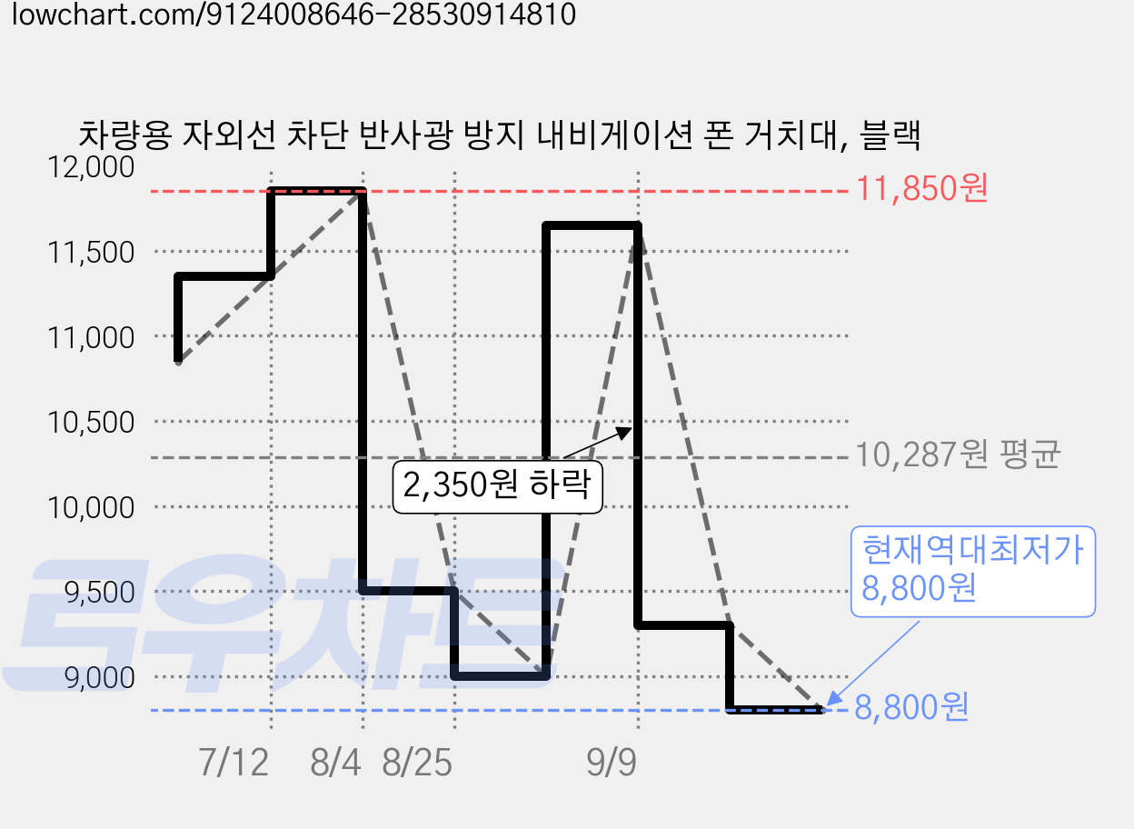 차량용 자외선 차단 반사광 방지 내비게이션 폰 거치대, 블랙 가격 변동 차트, 현재가 8,800원, 역대최저가