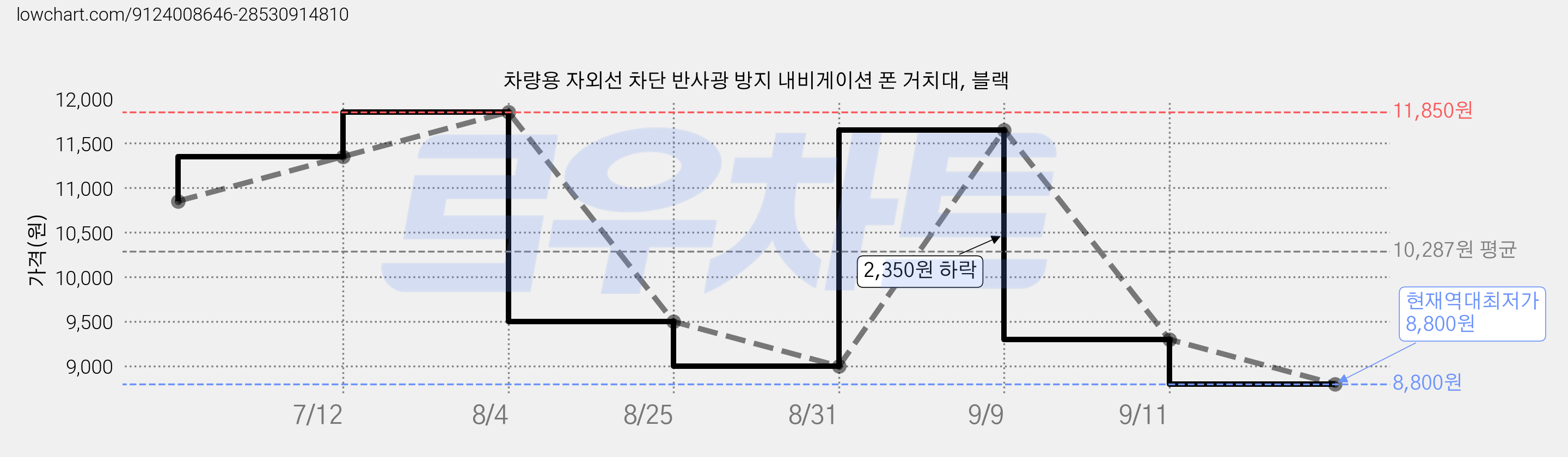 차량용 자외선 차단 반사광 방지 내비게이션 폰 거치대, 블랙 가격 변동 차트, 현재가 8,800원, 역대최저가