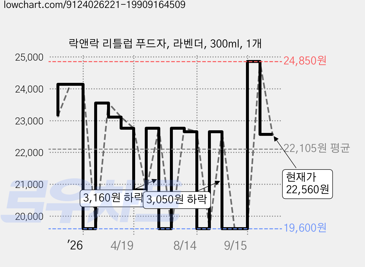 락앤락 리틀럽 푸드자, 라벤더, 300ml, 1개 가격 변동 차트, 현재가 22,560원, 관측 최저가 19,160원