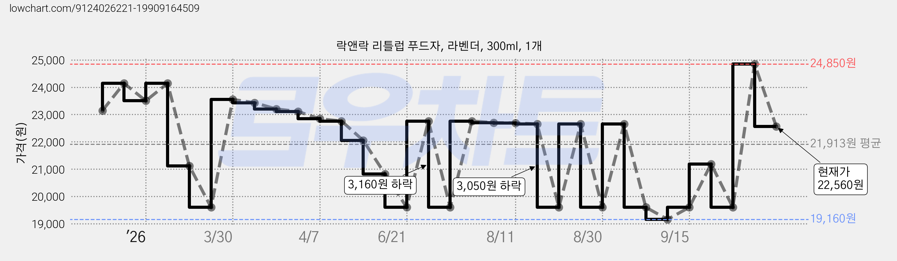 락앤락 리틀럽 푸드자, 라벤더, 300ml, 1개 가격 변동 차트, 현재가 22,560원, 관측 최저가 19,160원