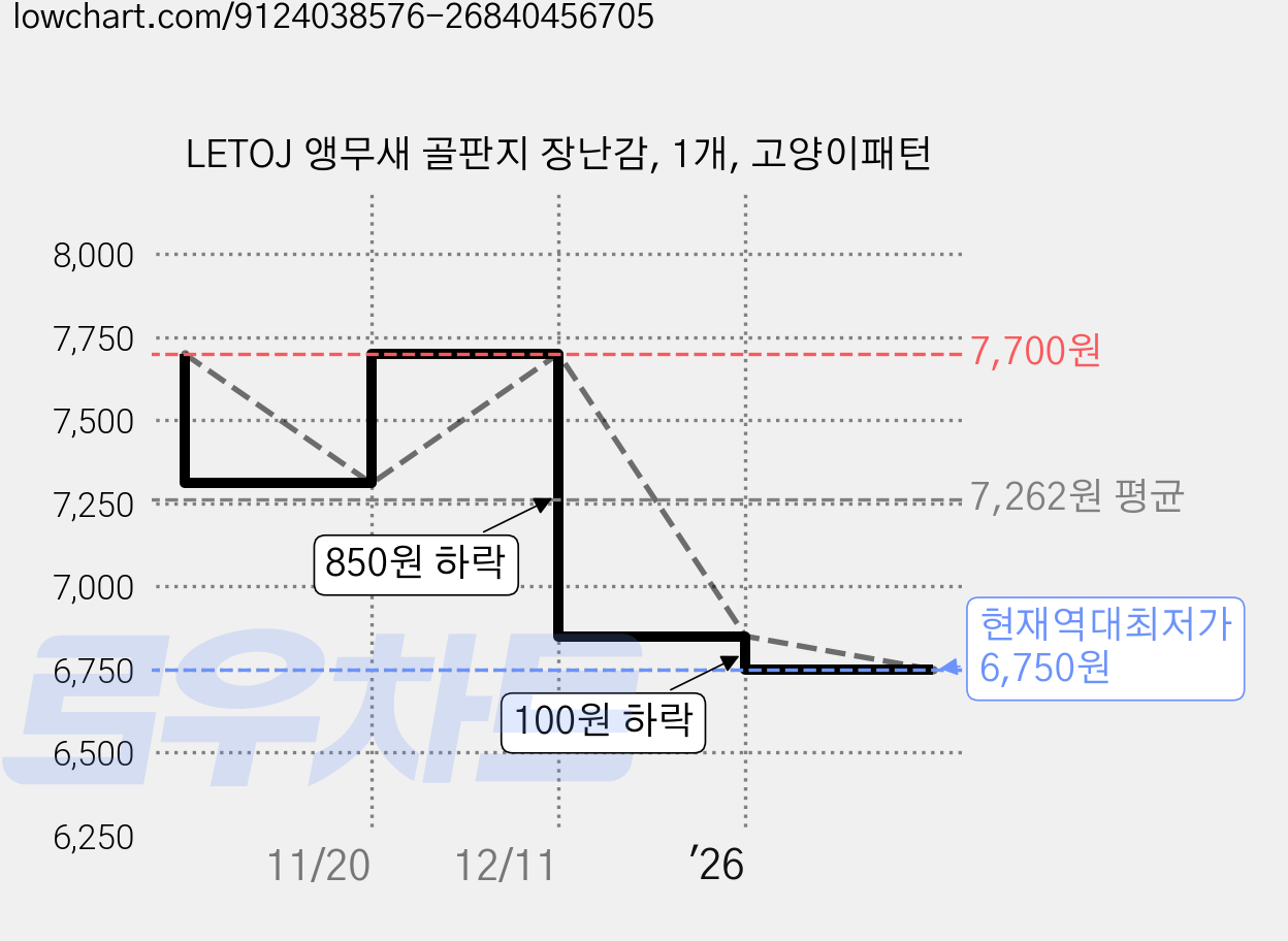 LETOJ 앵무새 골판지 장난감, 1개, 고양이패턴 가격 변동 차트, 현재가 6,750원, 역대최저가