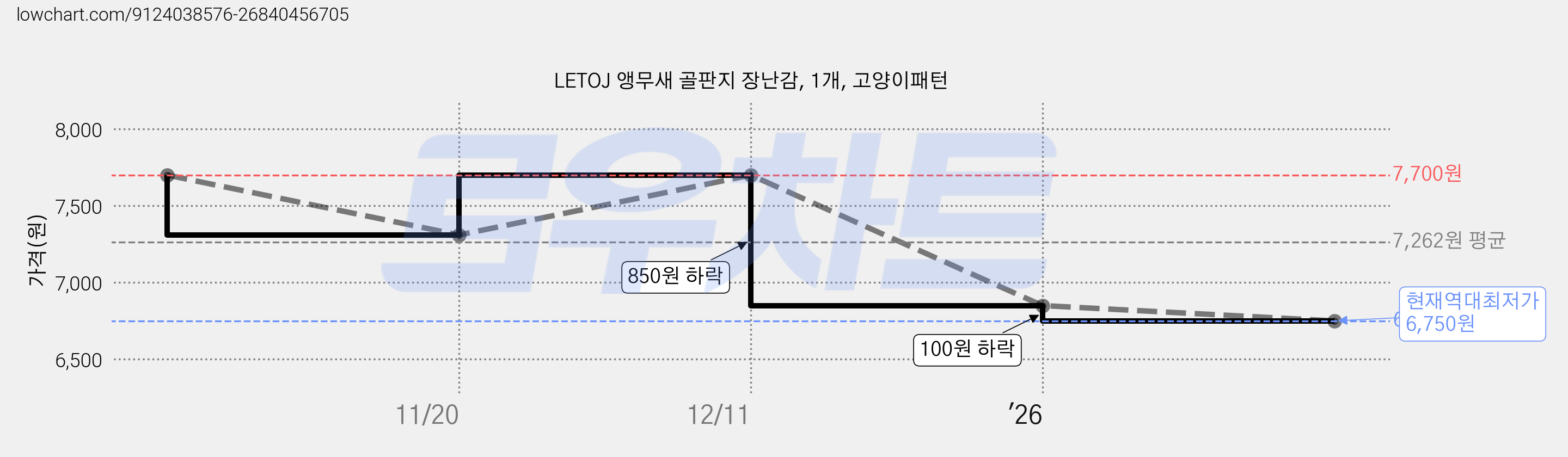 LETOJ 앵무새 골판지 장난감, 1개, 고양이패턴 가격 변동 차트, 현재가 6,750원, 역대최저가
