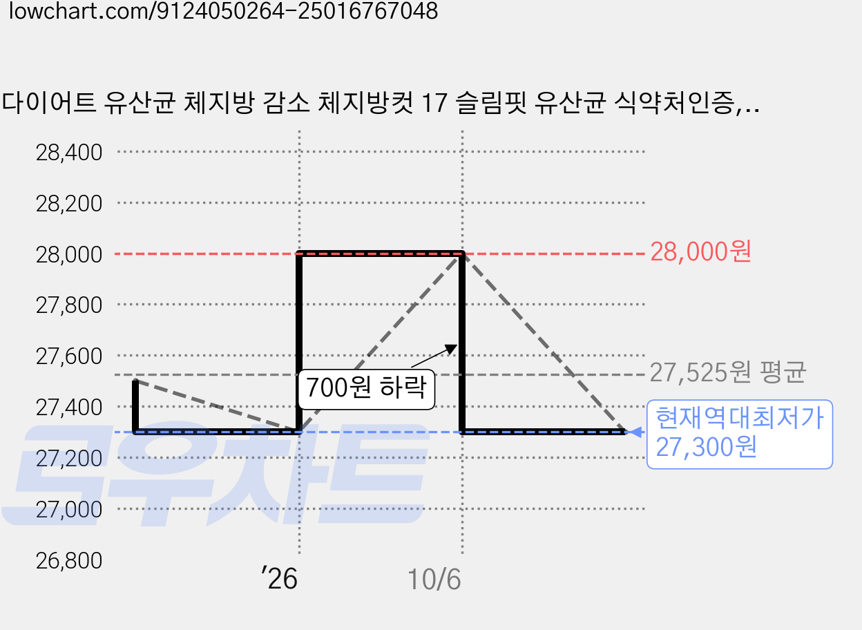 다이어트 유산균 체지방 감소 체지방컷 17 슬림핏 유산균 식약처인증, 1개, 120정 가격 변동 차트, 현재가 27,300원, 역대최저가