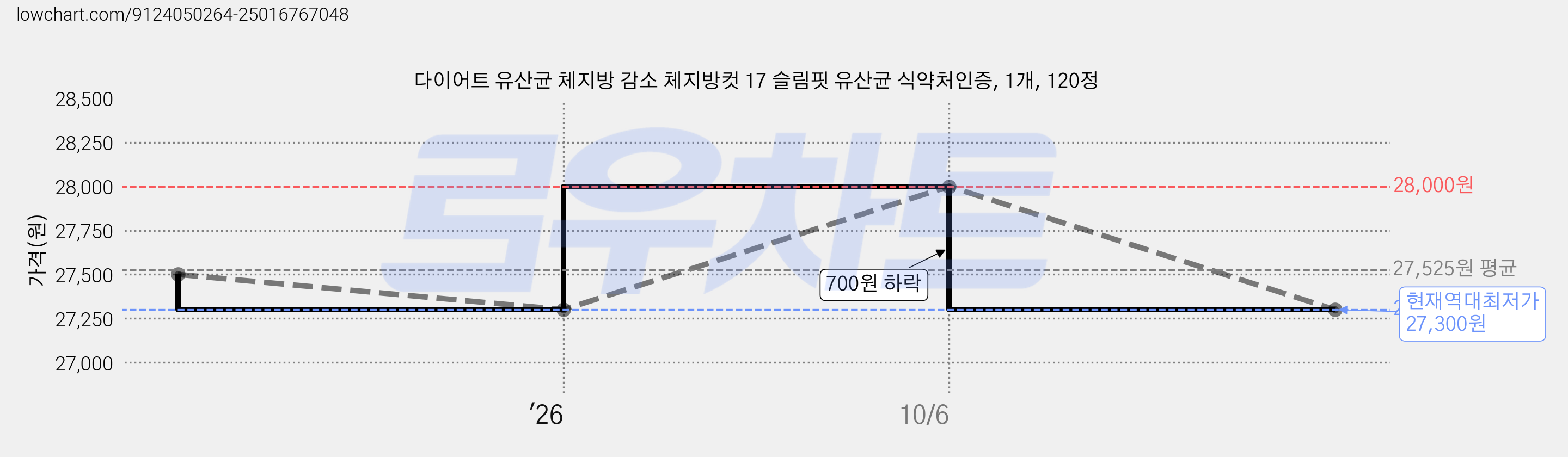 다이어트 유산균 체지방 감소 체지방컷 17 슬림핏 유산균 식약처인증, 1개, 120정 가격 변동 차트, 현재가 27,300원, 역대최저가
