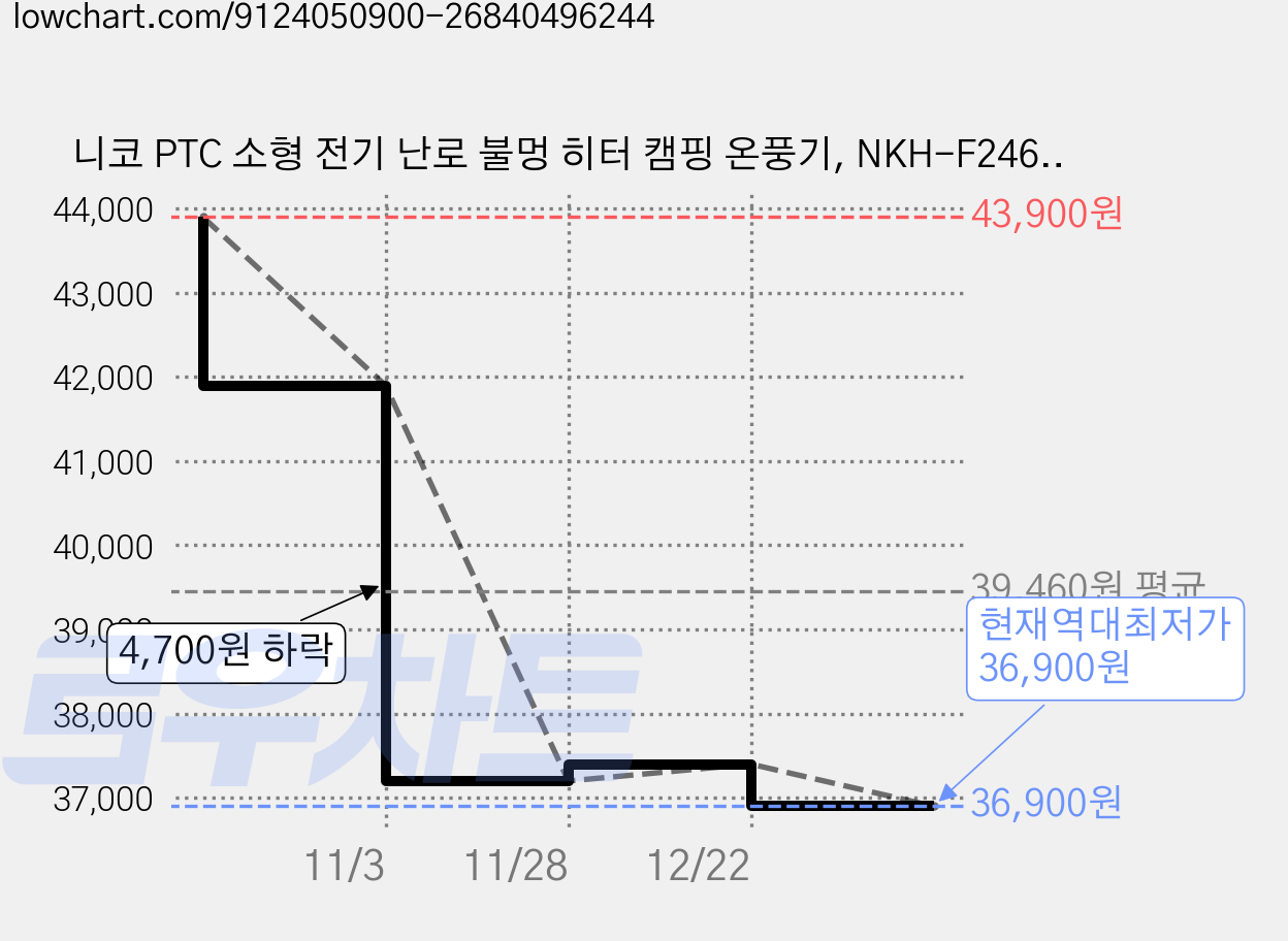 니코 PTC 소형 전기 난로 불멍 히터 캠핑 온풍기, NKH-F246, 아이보리 가격 변동 차트, 현재가 36,900원, 역대최저가