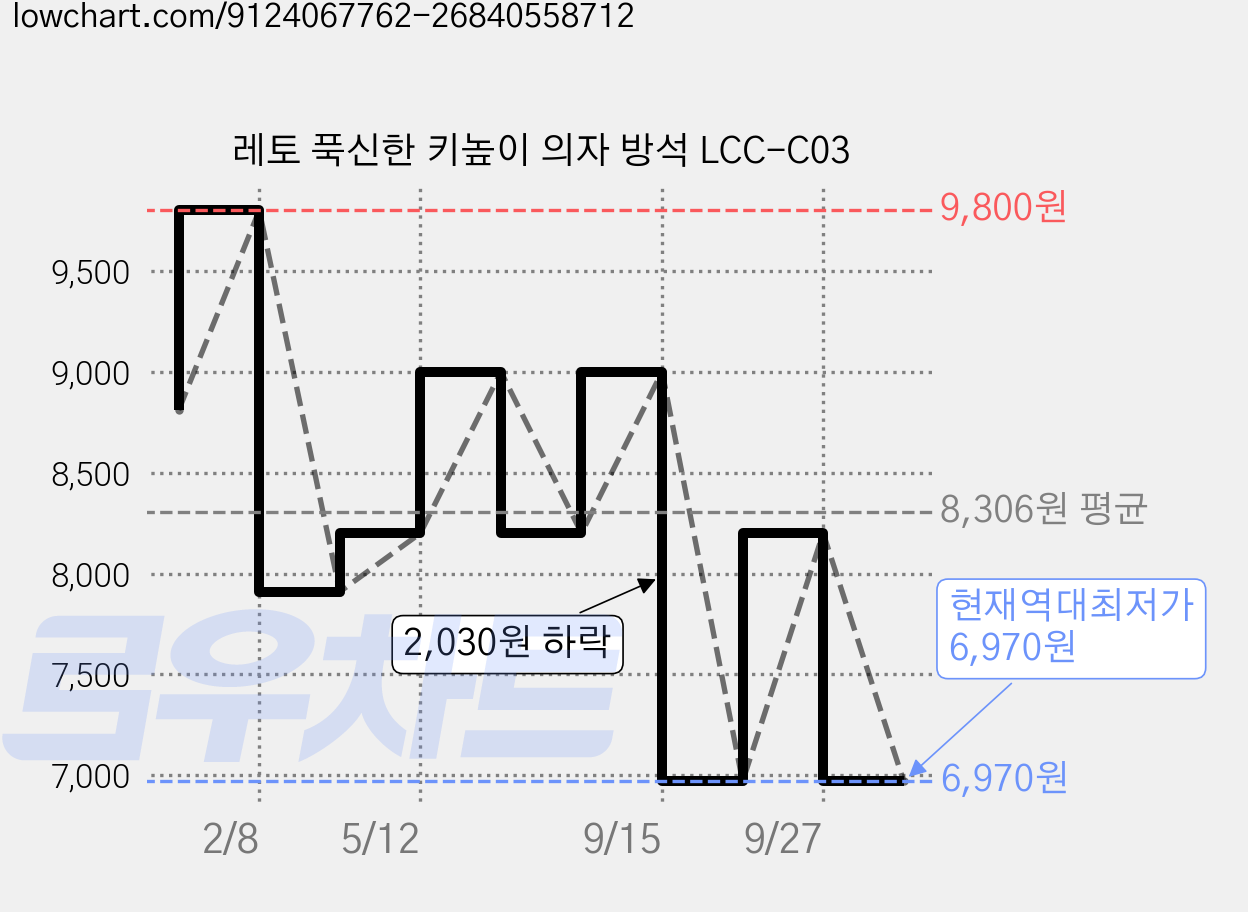 레토 푹신한 키높이 의자 방석 LCC-C03 가격 변동 차트, 현재가 6,970원, 역대최저가