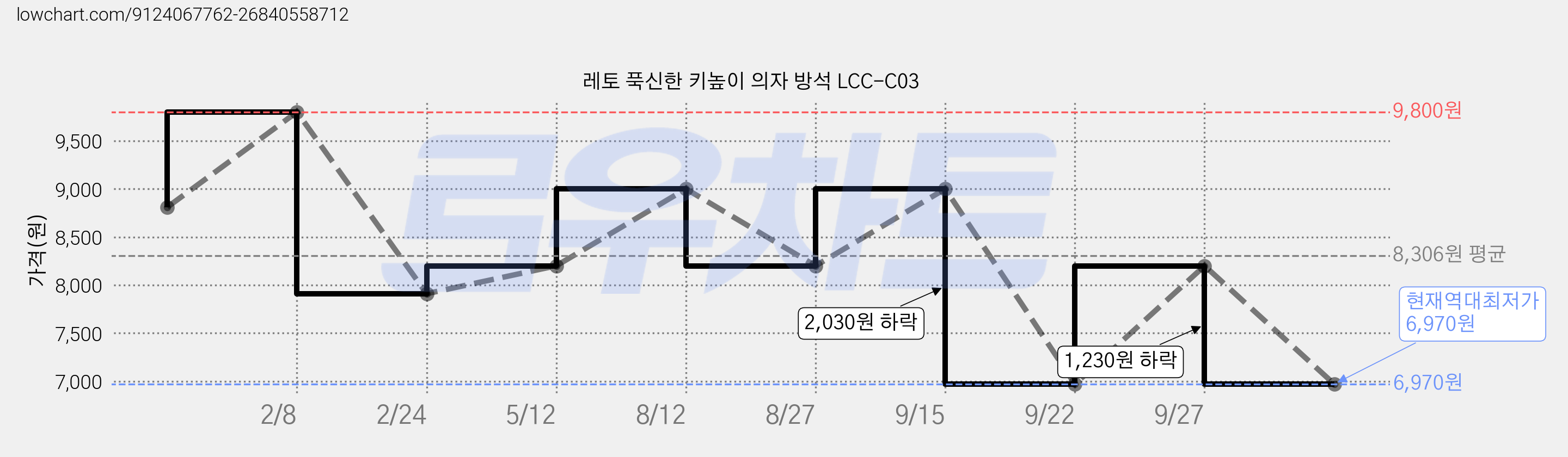레토 푹신한 키높이 의자 방석 LCC-C03 가격 변동 차트, 현재가 6,970원, 역대최저가