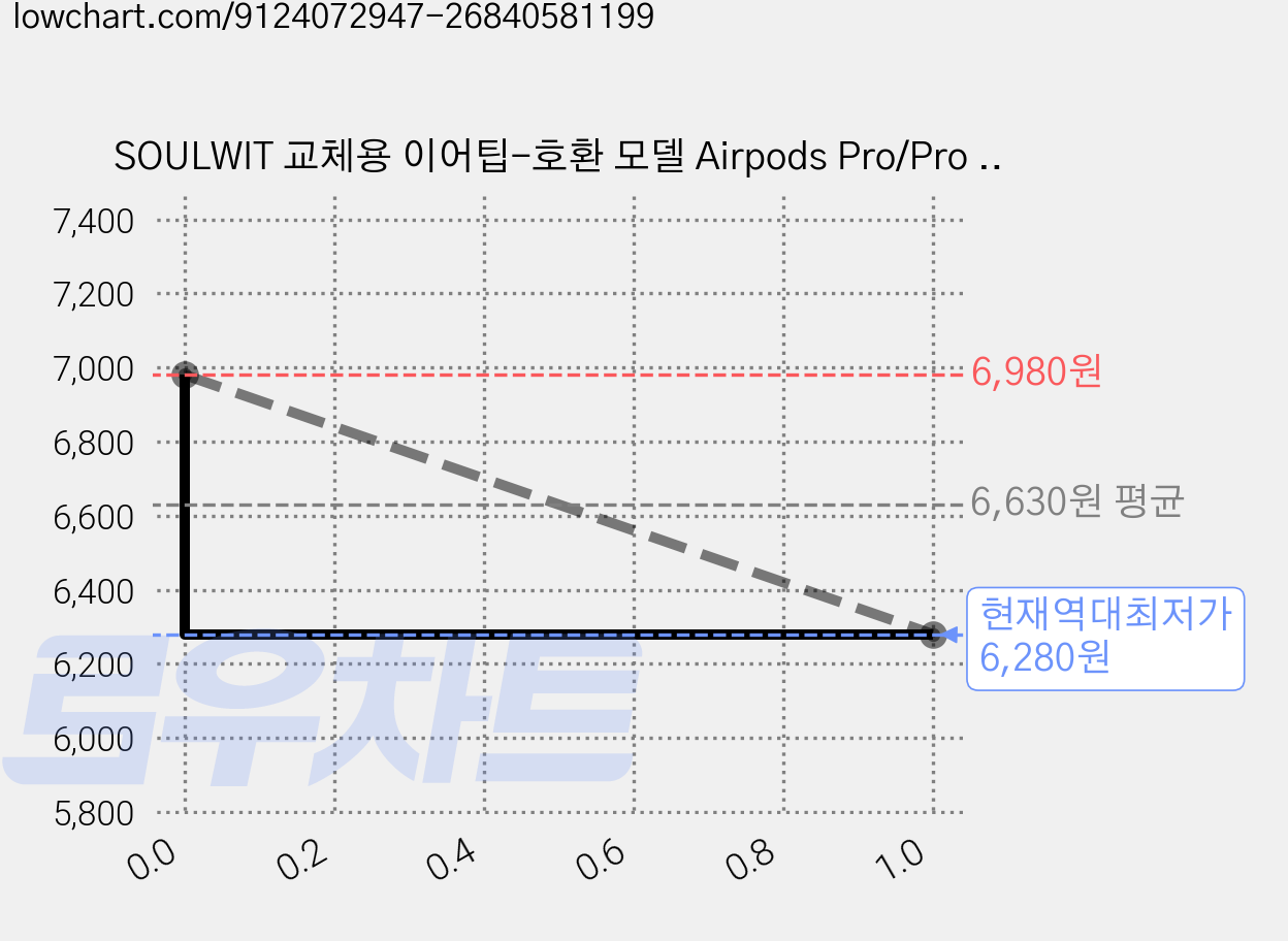 SOULWIT 교체용 이어팁-호환 모델 Airpods Pro/Pro 2 에어팟 프로/프로 2 전용 실리콘 소음 차단 미끄럼 방지 이어버드 이어팁 휴대용 화이트 3쌍, S 가격 변동 차트, 현재가 6,280원, 역대최저가