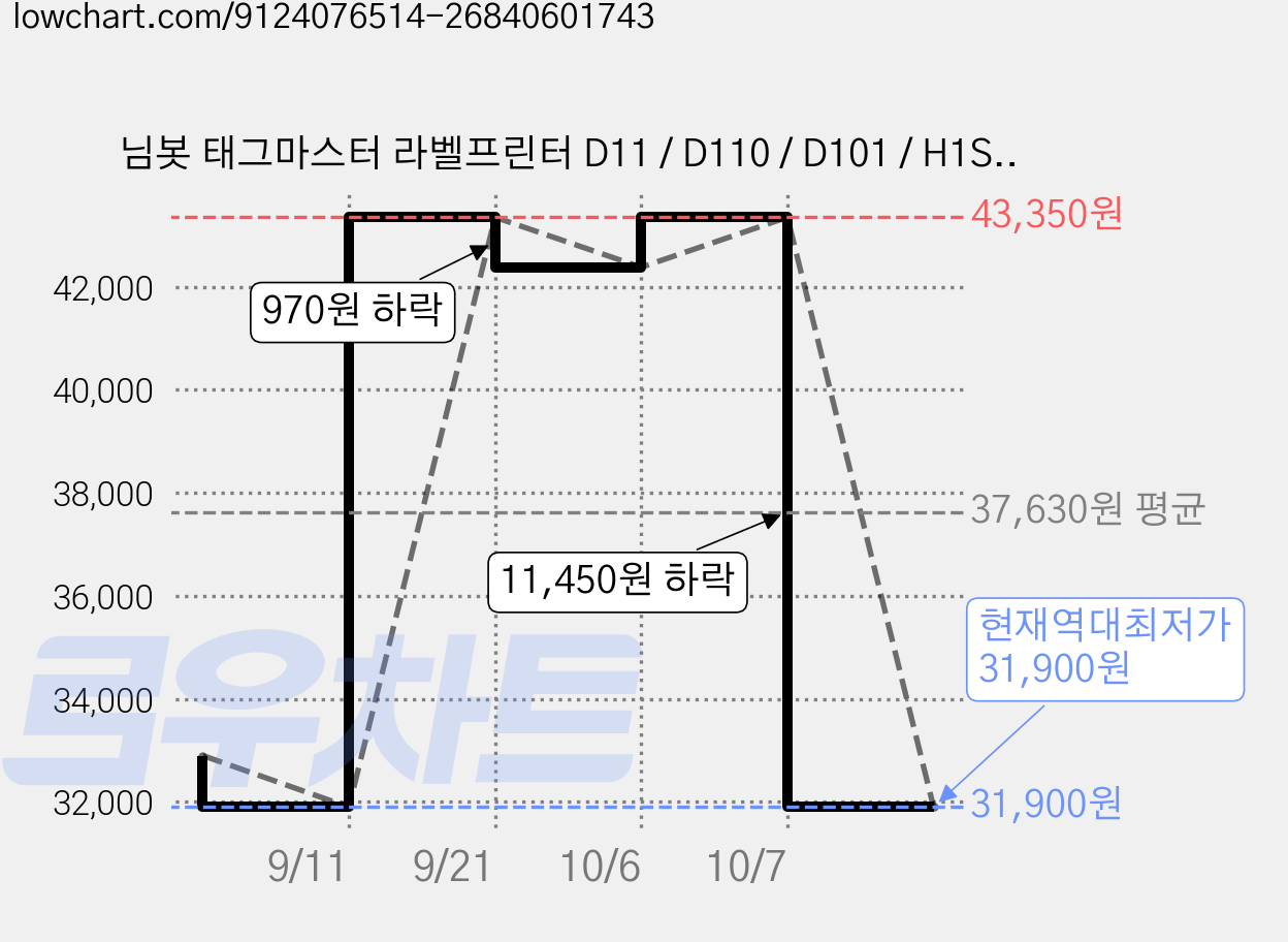 님봇 태그마스터 라벨프린터 D11 / D110 / D101 / H1S 전용 라벨지 네임스티커 6종 세트, 1세트 가격 변동 차트, 현재가 31,900원, 역대최저가