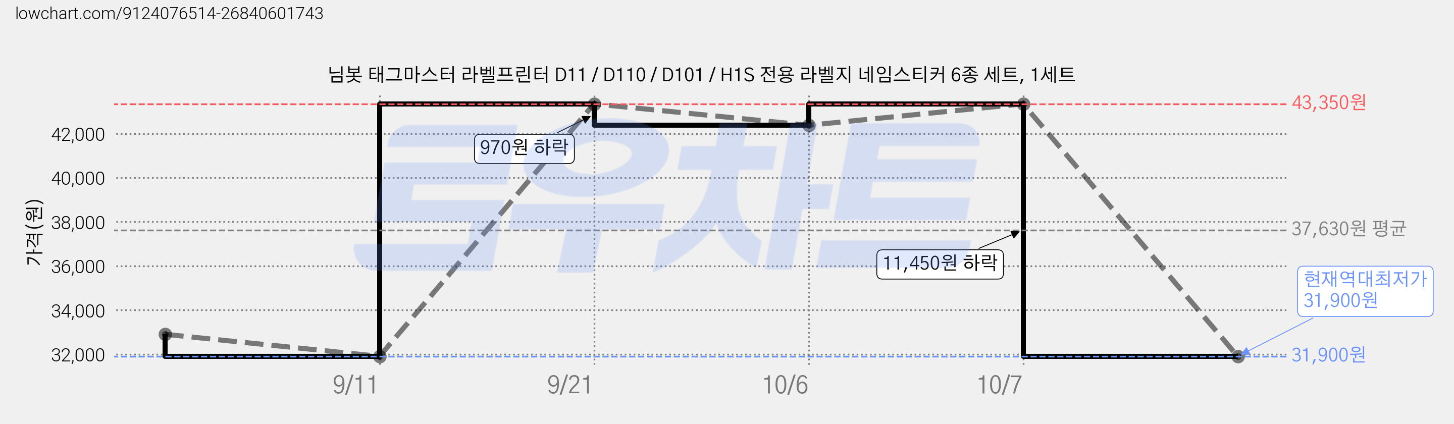 님봇 태그마스터 라벨프린터 D11 / D110 / D101 / H1S 전용 라벨지 네임스티커 6종 세트, 1세트 가격 변동 차트, 현재가 31,900원, 역대최저가