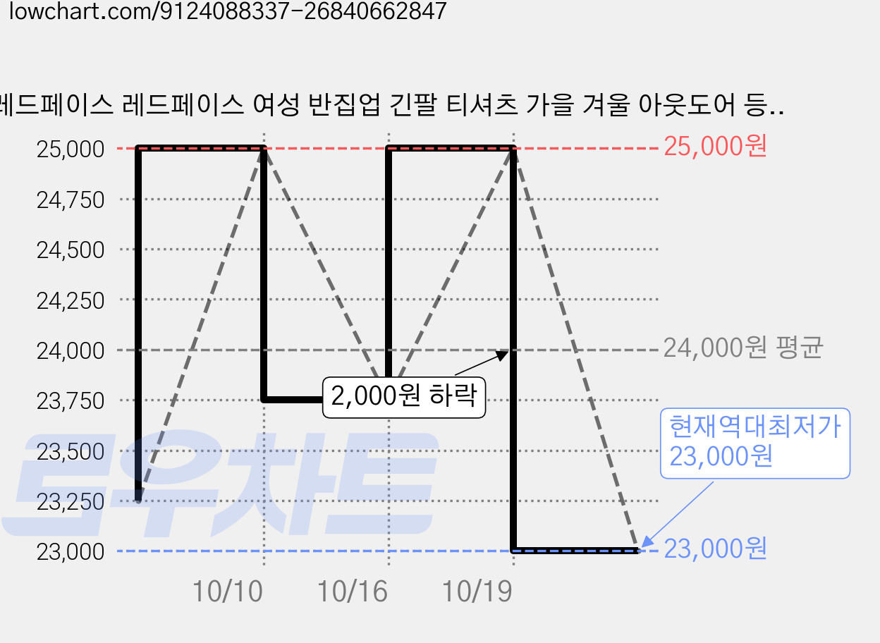 레드페이스 레드페이스 여성 반집업 긴팔 티셔츠 가을 겨울 아웃도어 등산복 기능성 집업티 하이넥 여성티셔츠 등산티셔츠 트레킹 등산상의 데일리 이너웨어 간절기 긴팔티_NC고잔 가격 변동 차트, 현재가 23,000원, 역대최저가