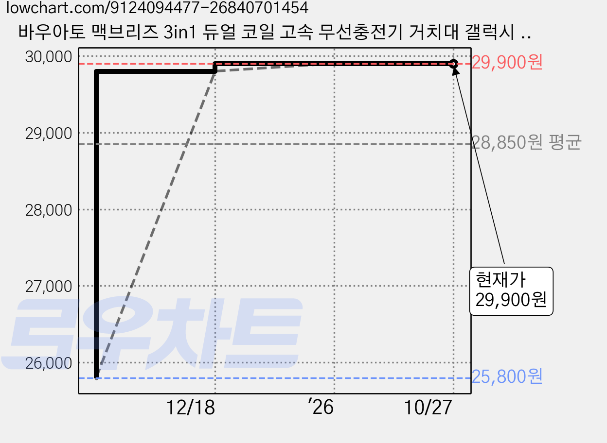바우아토 맥브리즈 3in1 듀얼 코일 고속 무선충전기 거치대 갤럭시 호환 퓨어화이트 1개 가격 변동 차트, 현재가 29,900원, 관측 최저가 25,800원