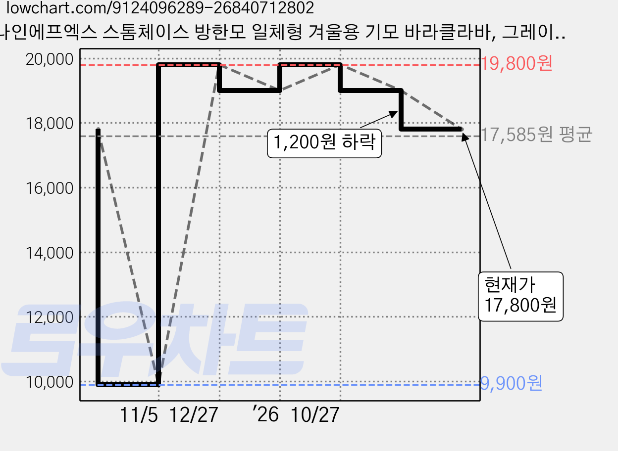 나인에프엑스 스톰체이스 방한모 일체형 겨울용 기모 바라클라바, 그레이, 1개 가격 변동 차트, 현재가 17,800원, 관측 최저가 9,900원