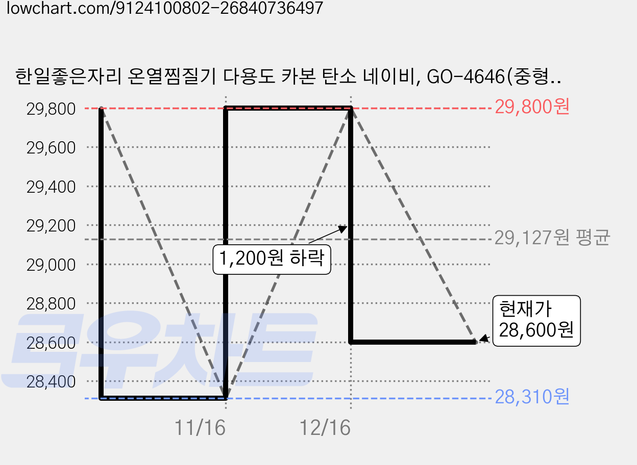 한일좋은자리 온열찜질기 다용도 카본 탄소 네이비, GO-4646(중형) 가격 변동 차트, 현재가 28,600원, 관측 최저가 28,310원