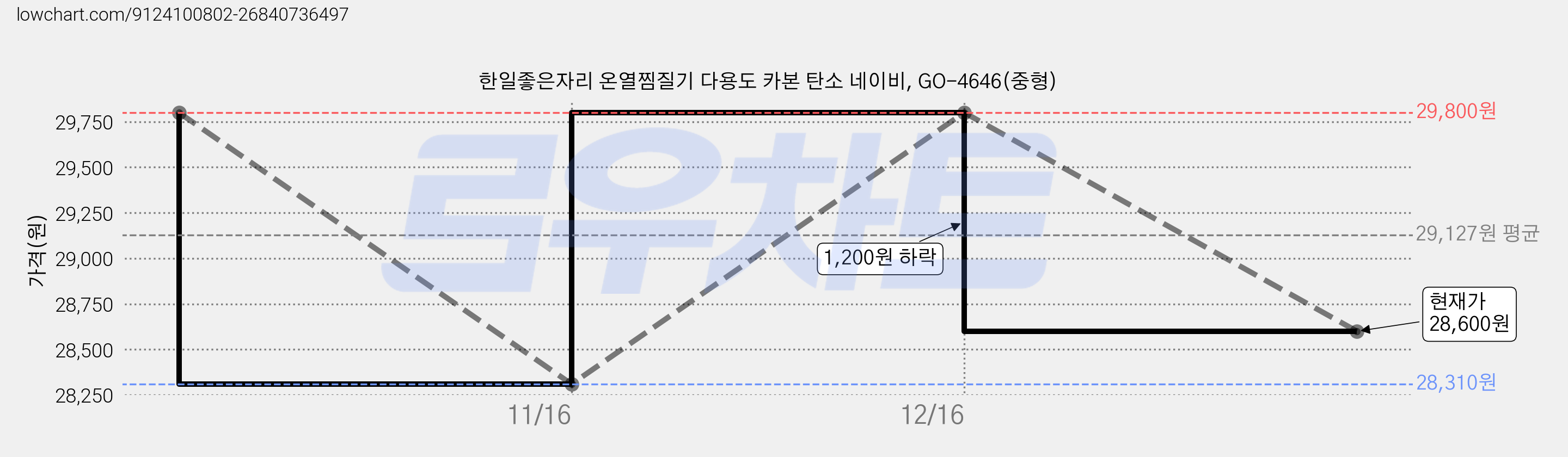 한일좋은자리 온열찜질기 다용도 카본 탄소 네이비, GO-4646(중형) 가격 변동 차트, 현재가 28,600원, 관측 최저가 28,310원