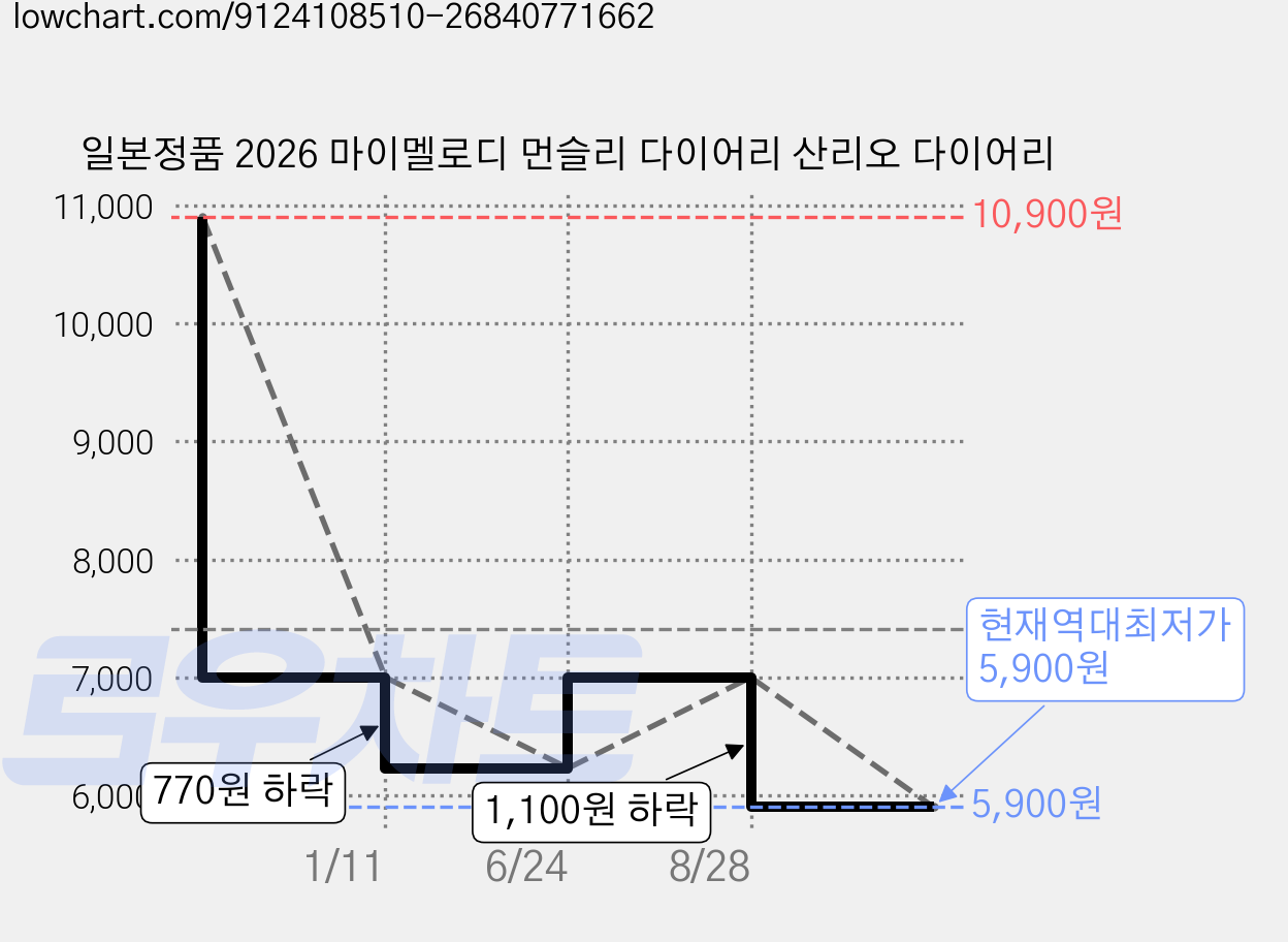 일본정품 2026 마이멜로디 먼슬리 다이어리 산리오 다이어리 가격 변동 차트, 현재가 5,900원, 역대최저가