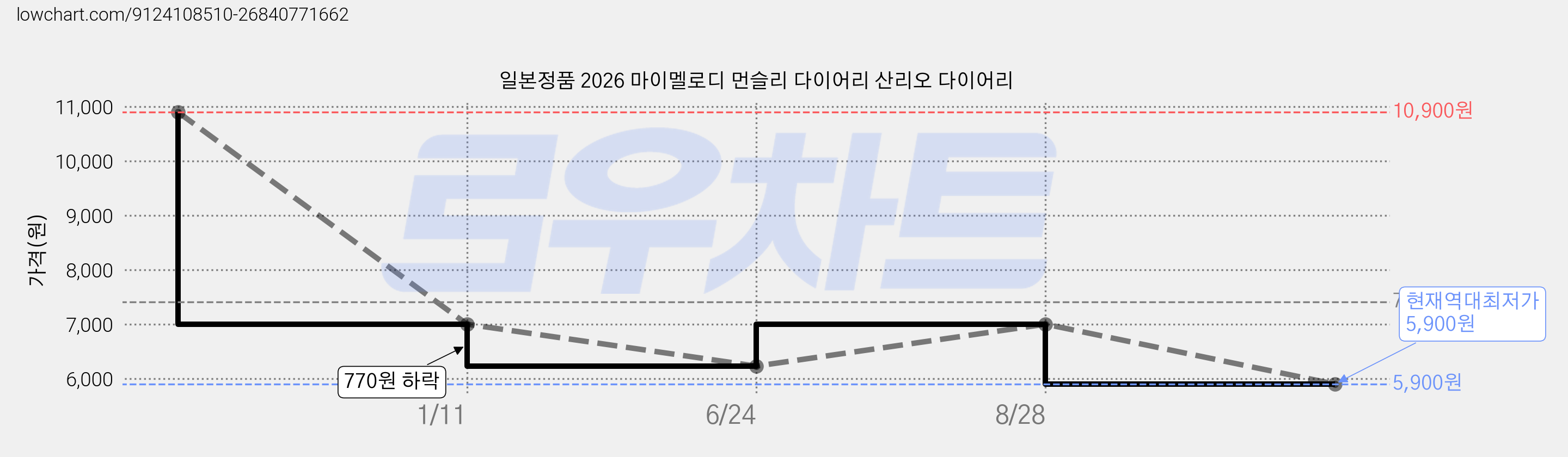 일본정품 2026 마이멜로디 먼슬리 다이어리 산리오 다이어리 가격 변동 차트, 현재가 5,900원, 역대최저가
