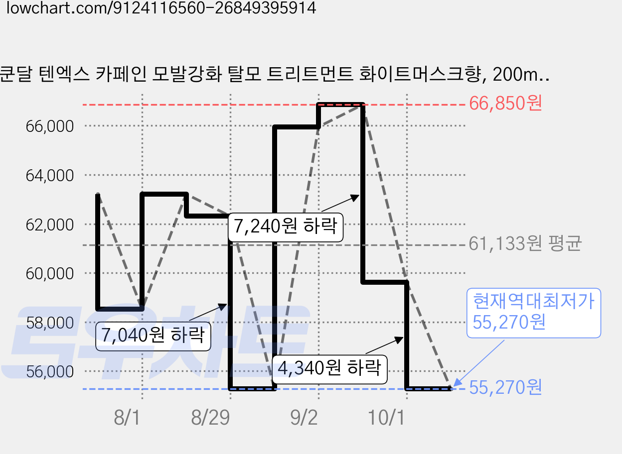 쿤달 텐엑스 카페인 모발강화 탈모 트리트먼트 화이트머스크향, 200ml, 5개 가격 변동 차트, 현재가 55,270원, 역대최저가