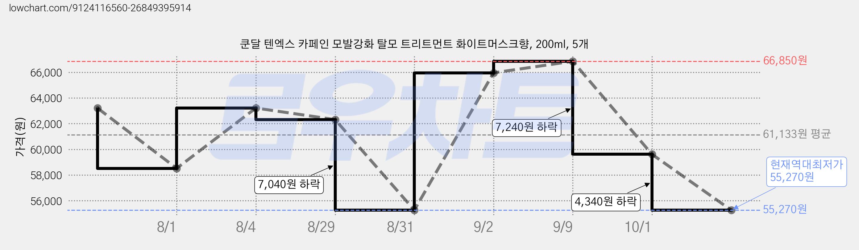 쿤달 텐엑스 카페인 모발강화 탈모 트리트먼트 화이트머스크향, 200ml, 5개 가격 변동 차트, 현재가 55,270원, 역대최저가